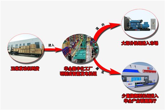 華全玉柴發電機組生產及流向